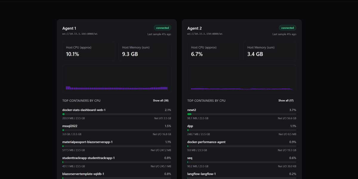 Docker Stats Dashboard