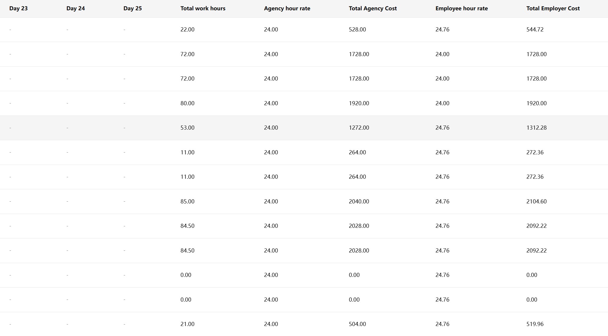 HR HUB English monthly statement excerpt showing daily hours, total work hours, agency rates and costs, and employer rates and costs