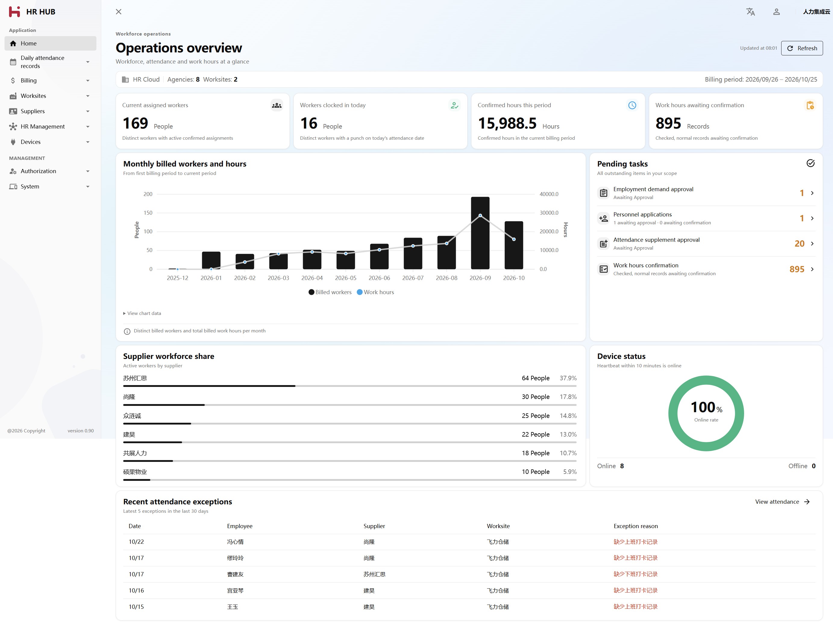 HR HUB English operations overview with assigned workers, confirmed hours, pending tasks, monthly billing trends and device status