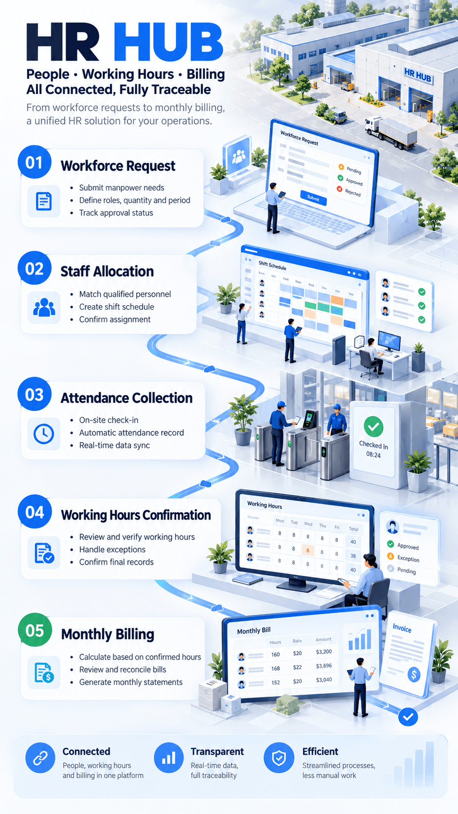 HR HUB workflow: workforce request, staff allocation, attendance collection, working hours confirmation and monthly billing